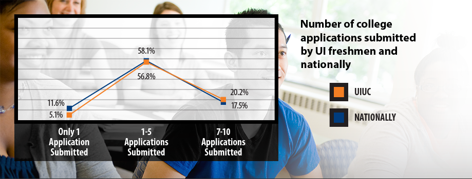 Infographic showing the number of applications submitted by freshmen at UIUC and nationally.