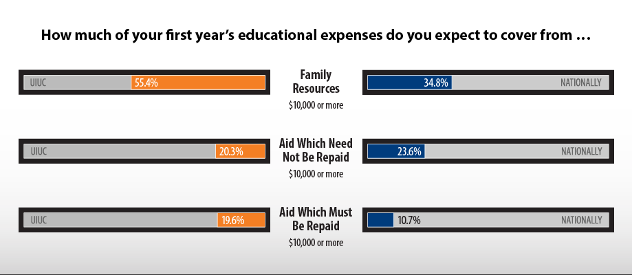 Infographic showing how students at UIUC and nationally plan to cover their first year's educational expenses.