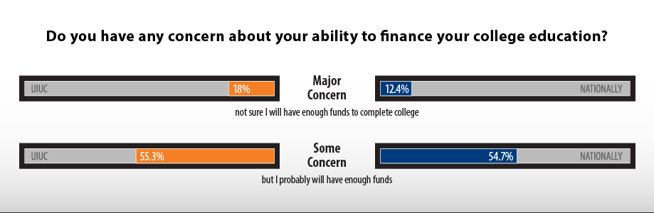 Infographic showing how students at UIUC and nationally described their concerns about being able to fund their college education.