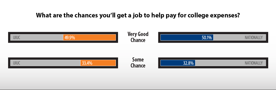 Infographic showing the chances that students at UIUC and nationally will get a job to help pay for college expenses.