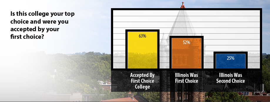 Infographic showing if this college was students' top choice and if they were accepted by their first choice.