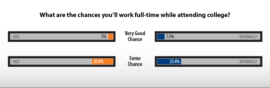 Infographic showing the chances that students at UIUC and nationally will work full-time while attending college.