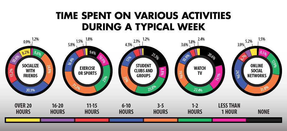 Graphs showing Student Time Spent on Various Activities During a Typical Week