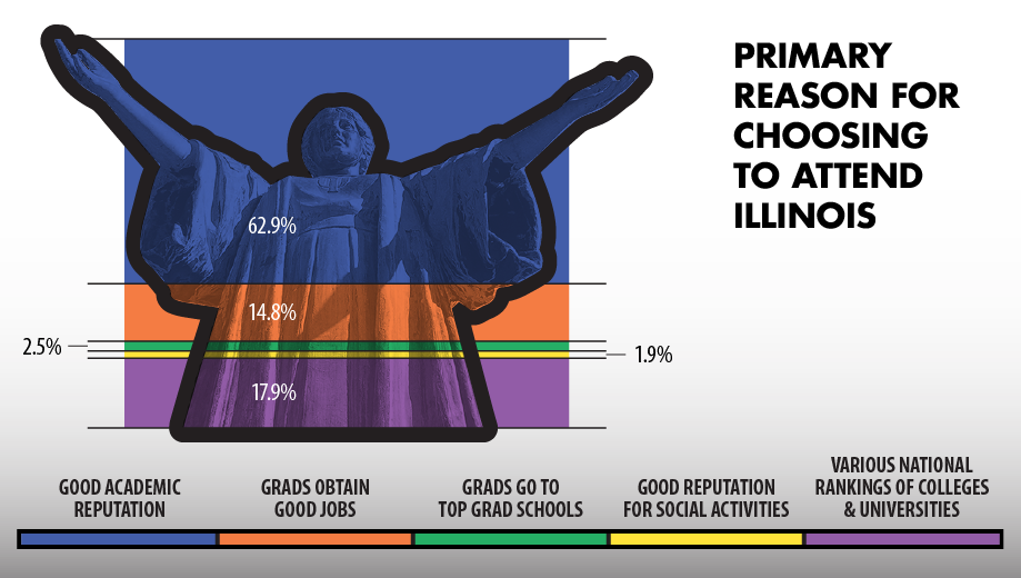 Infographic showing Primary Reason for Choosing to Attend Illinois