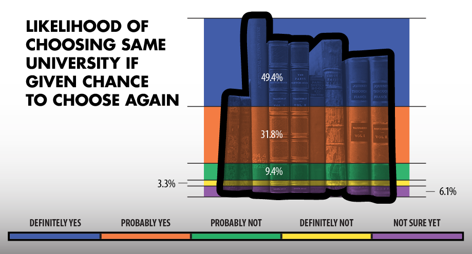 Infographic showing Likelihood of Choosing Same University if Given Chance to Choose Again