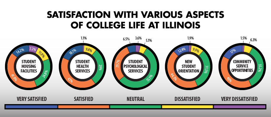 Graphs showing Satisfaction with Various Aspects of College Life at Illinois