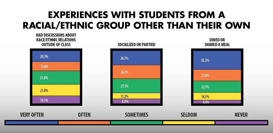 Graphs showing Experiences with Students from a Racial/Ethnic Group Other Than Their Own