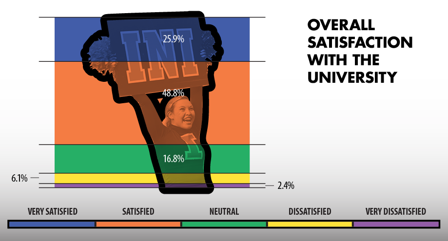 Infographic showing Overall Satisfaction with the University