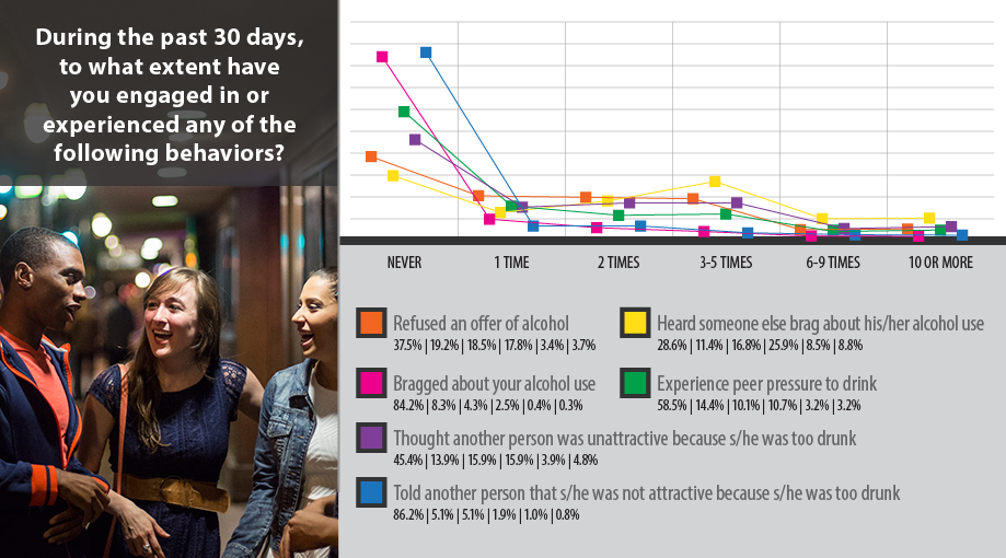 Infographic showing to what extent students had engaged in or experienced certain behaviors in the previous 30 days.