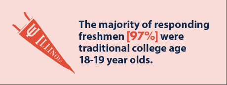Infographic showing that 97% of responding freshmen were traditional college age 18-19 year olds.