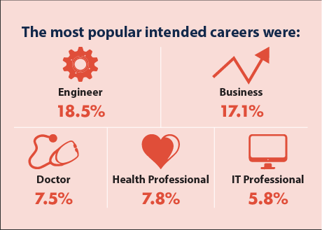 Infographic showing the most popular intended careers.