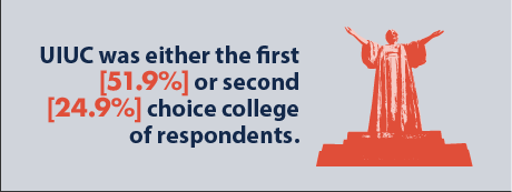 Infographic showing that UIUC was either the first (51.9%) or second (24.9%) choice college of respondents.
