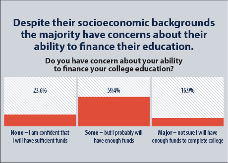 Infographic showing that the majority of respondents have concerns about their ability to finance their education.