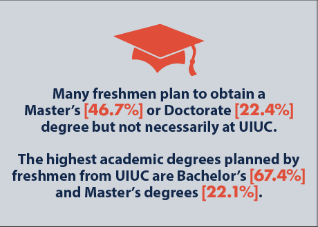 Infographic showing the academic degree plans of respondents.