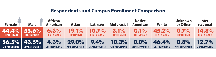 Infographic showing the survey respondents and campus enrollment comparisons.