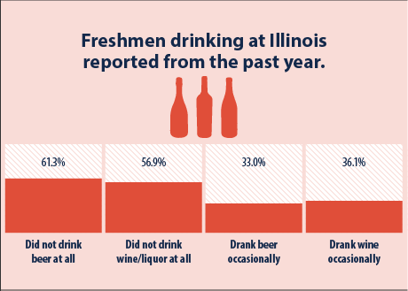 Infographic showing responses from freshmen at Illinois about their drinking habits from the past year.