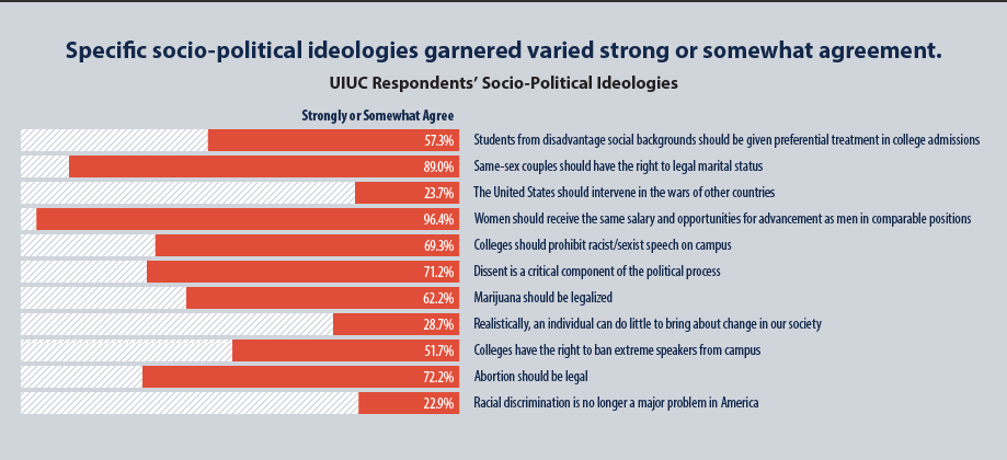 Infographic showing UIUC respondents' strong or somewhat agreement with various socio-political ideologies.