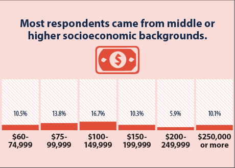 Infographic showing that most respondents came from middle or higher socioeconomic backgrounds.