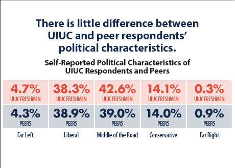 Infographic showing the self-reported political characteristics of UIUC respondents and their peers.