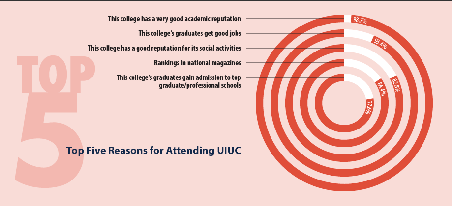 Infographic showing the top five reasons respondents gave for attending UIUC.