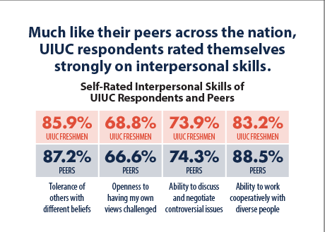 Infographic showing that UIUC respondents, and their peers across the nation, rated themselves strongly on interpersonal skills.