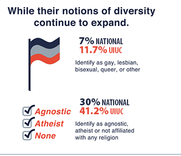 Infographic showing how freshmen' notions of diversity continue to expand.