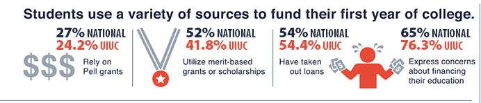 Infographic showing that students use a variety of sources to fund their first year of college.