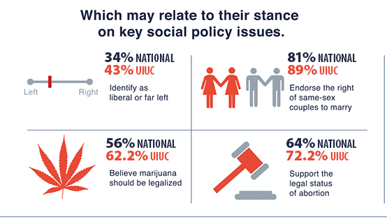 Infographic showing how freshmen stand on key social policy issues.