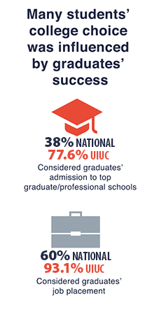 Infographic showing how graduates' success influenced many students' college choice.
