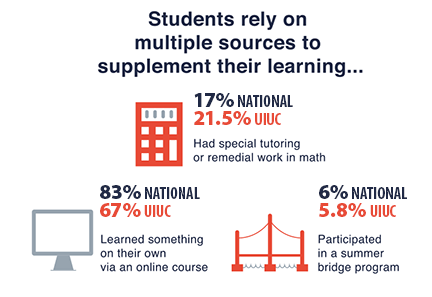 Infographic showing that students rely on multiple sources to supplement their learning.