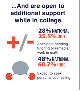 Infographic showing that students are open to additional support while in college.