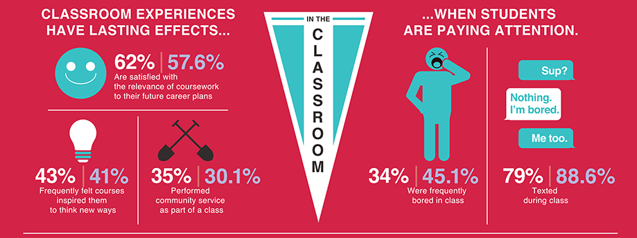 Infographic showing that classroom experiences have lasting effects … when students are paying attention.