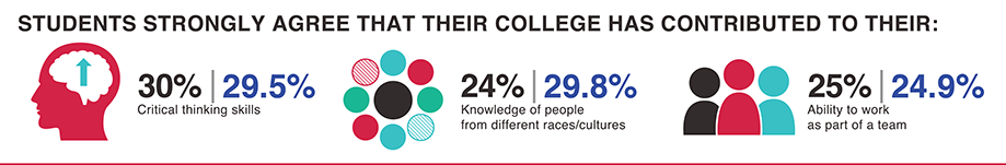 Infographic showing that students strongly agree that their college has contributed to their knowledge and skills.