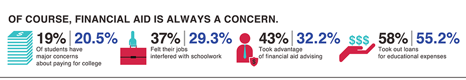 Infographic showing that financial aid is always a concern.