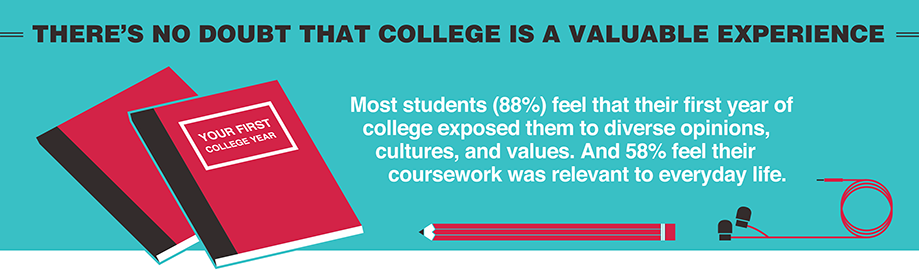 Infographic showing there's no doubt that college is a valuable experience.