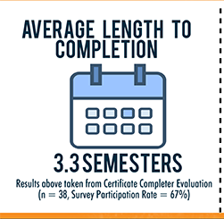 Infographic showing the average length to completion.