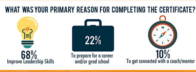Infographic showing the primary reasons provided for completing the Certificate.