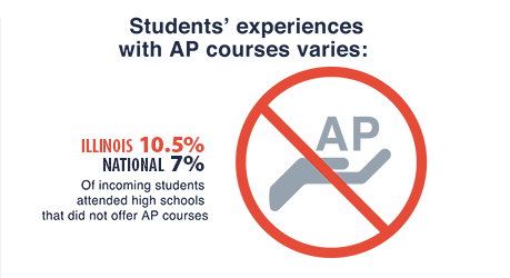 Infographic showing how students' experiences with AP courses varies.