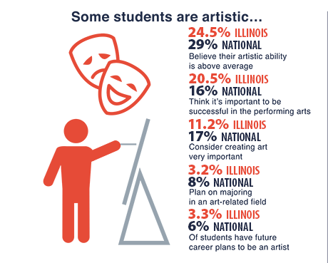 Infographic showing that some students are artistic.