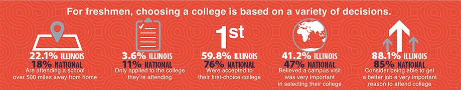 Infographic showing that for freshmen, choosing a college is based on a variety of decisions.