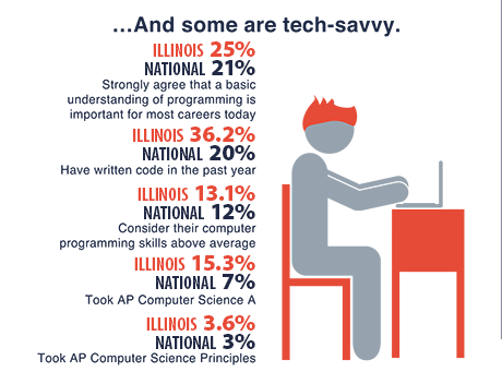 Infographic showing that some students are tech-savvy.