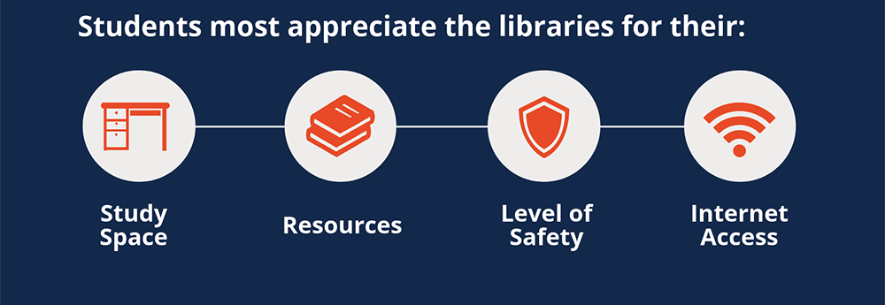 Infographic showing what students most appreciate the libraries for.