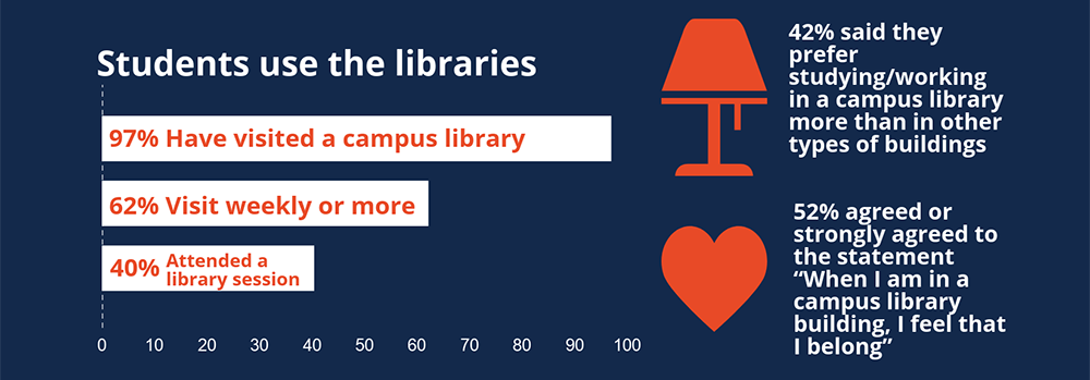 Infographic showing how students use the libraries.